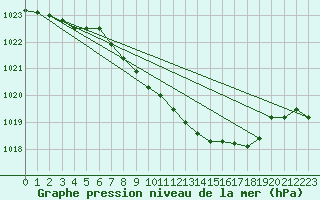 Courbe de la pression atmosphrique pour Nuerburg-Barweiler