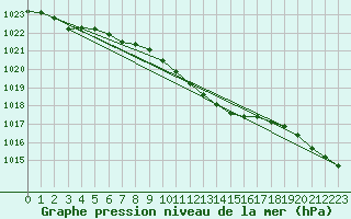 Courbe de la pression atmosphrique pour Leba