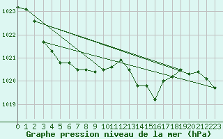 Courbe de la pression atmosphrique pour Lannion (22)