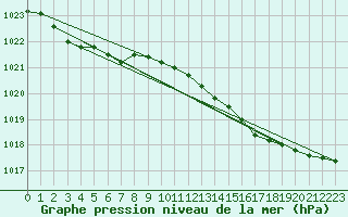 Courbe de la pression atmosphrique pour Cazaux (33)