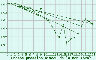Courbe de la pression atmosphrique pour Zumarraga-Urzabaleta