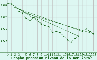Courbe de la pression atmosphrique pour Zurich Town / Ville.
