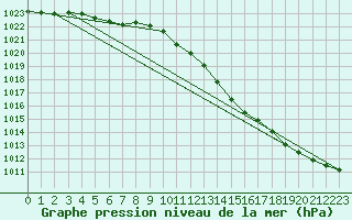 Courbe de la pression atmosphrique pour Le Mesnil-Esnard (76)