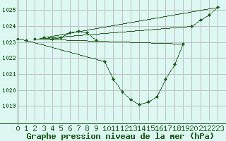 Courbe de la pression atmosphrique pour Sion (Sw)