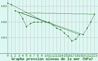 Courbe de la pression atmosphrique pour Rimbach-Prs-Masevaux (68)