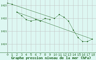 Courbe de la pression atmosphrique pour L