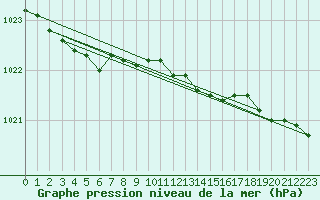 Courbe de la pression atmosphrique pour Valenciennes (59)