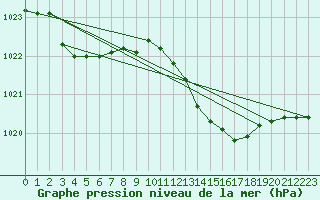 Courbe de la pression atmosphrique pour Lasfaillades (81)