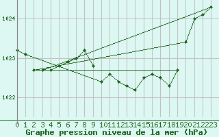 Courbe de la pression atmosphrique pour Coburg