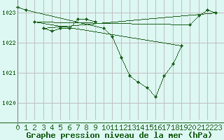 Courbe de la pression atmosphrique pour Wunsiedel Schonbrun