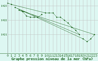 Courbe de la pression atmosphrique pour Pointe de Penmarch (29)
