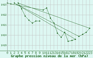 Courbe de la pression atmosphrique pour Anglars St-Flix(12)