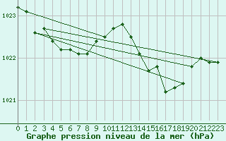 Courbe de la pression atmosphrique pour Lille (59)