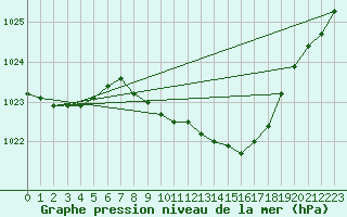 Courbe de la pression atmosphrique pour Artern