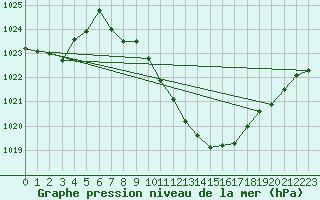 Courbe de la pression atmosphrique pour Aigle (Sw)