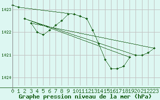 Courbe de la pression atmosphrique pour Woluwe-Saint-Pierre (Be)