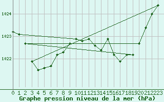 Courbe de la pression atmosphrique pour Orlu - Les Ioules (09)