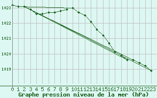 Courbe de la pression atmosphrique pour Wainfleet