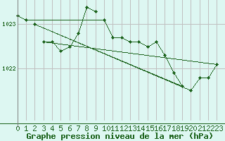 Courbe de la pression atmosphrique pour Cap de la Hve (76)