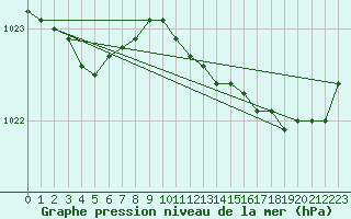 Courbe de la pression atmosphrique pour Saint-Brevin (44)