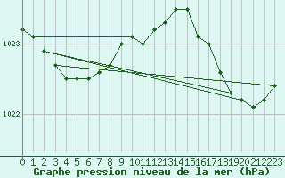 Courbe de la pression atmosphrique pour Cherbourg (50)