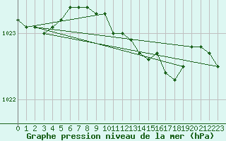 Courbe de la pression atmosphrique pour Ueckermuende