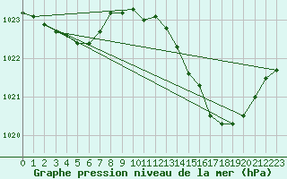 Courbe de la pression atmosphrique pour Millau (12)