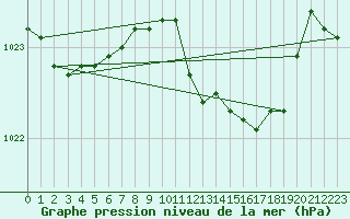 Courbe de la pression atmosphrique pour Nuerburg-Barweiler