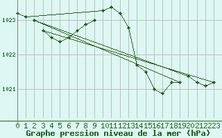 Courbe de la pression atmosphrique pour Castellbell i el Vilar (Esp)