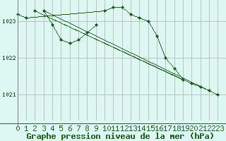 Courbe de la pression atmosphrique pour La Rochelle - Aerodrome (17)