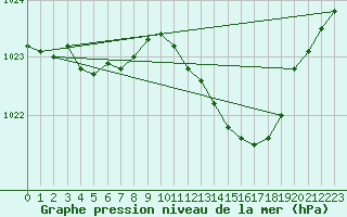 Courbe de la pression atmosphrique pour Pau (64)