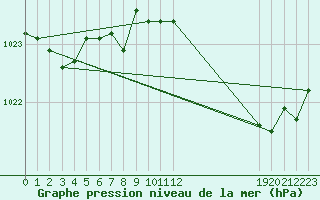 Courbe de la pression atmosphrique pour Cernay (86)