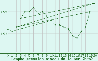 Courbe de la pression atmosphrique pour Suwalki