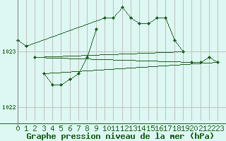 Courbe de la pression atmosphrique pour Gand (Be)