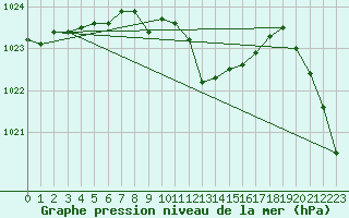 Courbe de la pression atmosphrique pour Nyon-Changins (Sw)