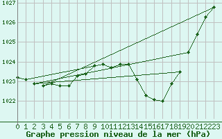 Courbe de la pression atmosphrique pour Sallles d