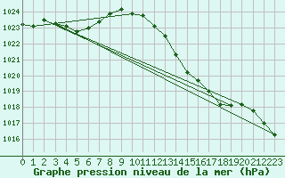 Courbe de la pression atmosphrique pour Dourgne - En Galis (81)