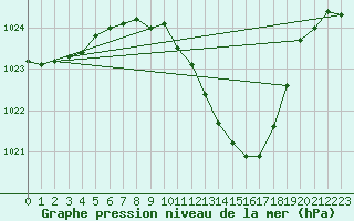 Courbe de la pression atmosphrique pour Koppigen