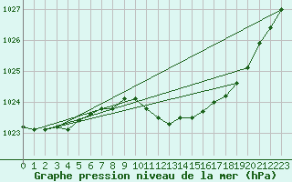 Courbe de la pression atmosphrique pour Mumbles