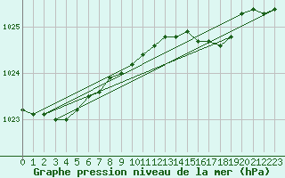 Courbe de la pression atmosphrique pour Greifswalder Oie