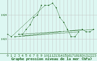 Courbe de la pression atmosphrique pour Olands Norra Udde