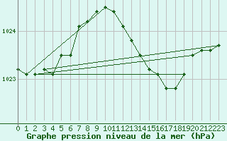 Courbe de la pression atmosphrique pour Boscombe Down