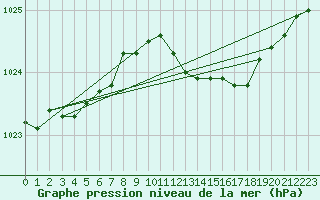 Courbe de la pression atmosphrique pour Saint-Mdard-d