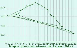 Courbe de la pression atmosphrique pour Terschelling Hoorn