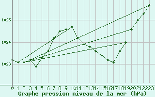 Courbe de la pression atmosphrique pour Stabroek