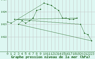 Courbe de la pression atmosphrique pour San Vicente de la Barquera