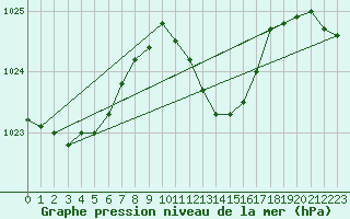 Courbe de la pression atmosphrique pour Supuru De Jos