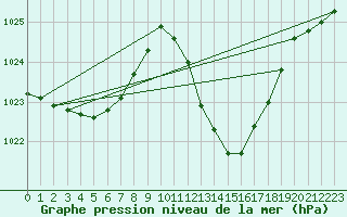 Courbe de la pression atmosphrique pour Potes / Torre del Infantado (Esp)