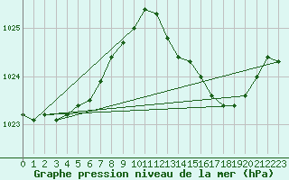 Courbe de la pression atmosphrique pour Saclas (91)