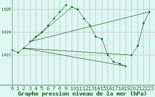 Courbe de la pression atmosphrique pour Auch (32)